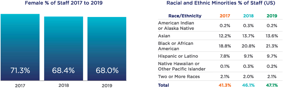 Female % of Staff 2017-2019: 2017: 71.3%, 2018 68.4%, 2019 68%. Racial and Ethnic Minorities % of Staff (US)