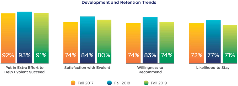 development and retention trends charts